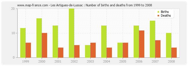 Les Artigues-de-Lussac : Number of births and deaths from 1999 to 2008